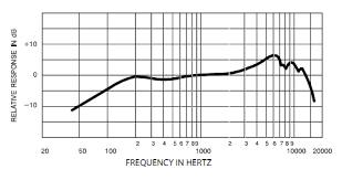 Górny zakres pasma (Hz)